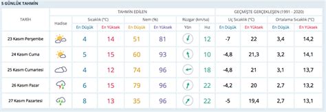 Gaziantep Hava Durumu Kas M Per Embe Gaziantep Te Saatlik Ve