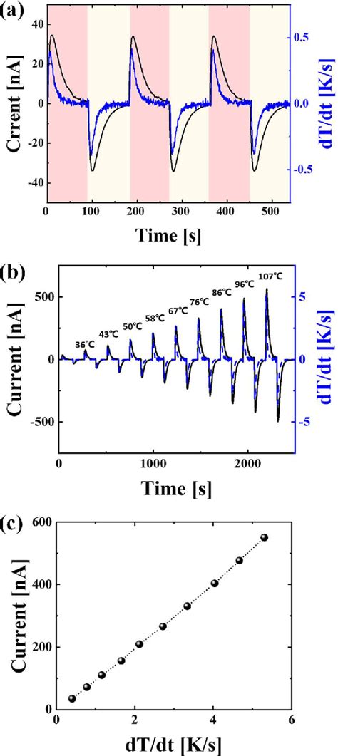 Figure From Self Powered Pyroelectric Warmth Sensor For Robotic