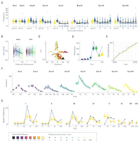 Figure 2 from Are all Pokémons created equal Assessing the value