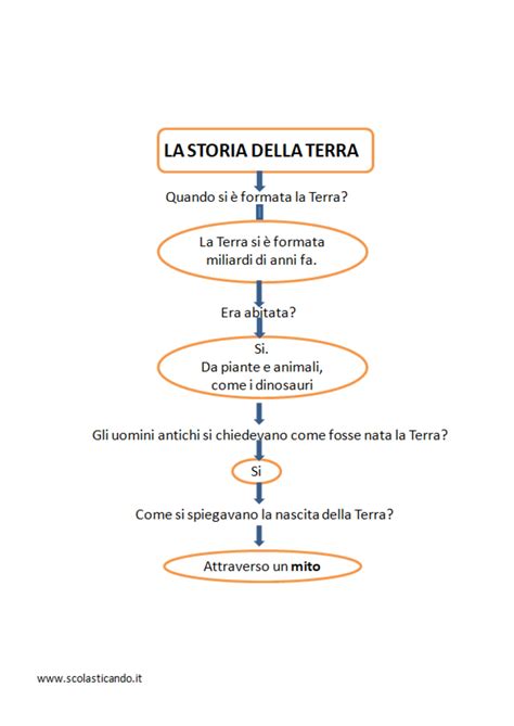 Classe Terza Storia La Storia Della Terra E Il Mito Schede