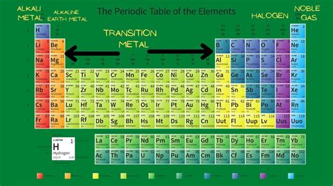 Periodic Table Of Elements Explained Hot Sex Picture