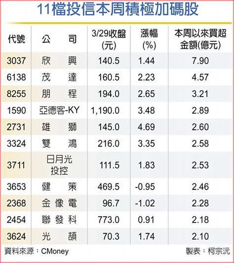 11檔投信認養 衝刺作帳行情 證券．權證 工商時報