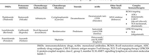 Figure 1 From Utilizing 3d Models To Unravel The Dynamics Of Myeloma