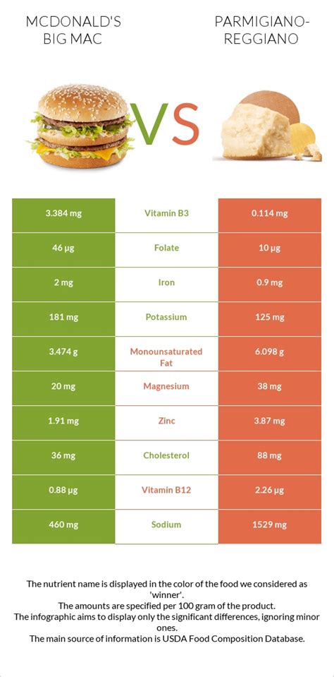 Mcdonald S Big Mac Vs Parmigiano Reggiano — In Depth Nutrition Comparison