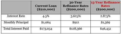 Finding the Best 15-Year Refinance Rates | Guide | How to Find Top 15 ...