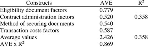 Goodness Of Fit Indexes Calculation Download Scientific Diagram