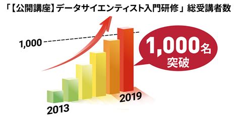 公開講座】データサイエンティスト入門研修」の総受講者が1000名を突破！ ｜ データ活用人材育成サービス By Brainpad