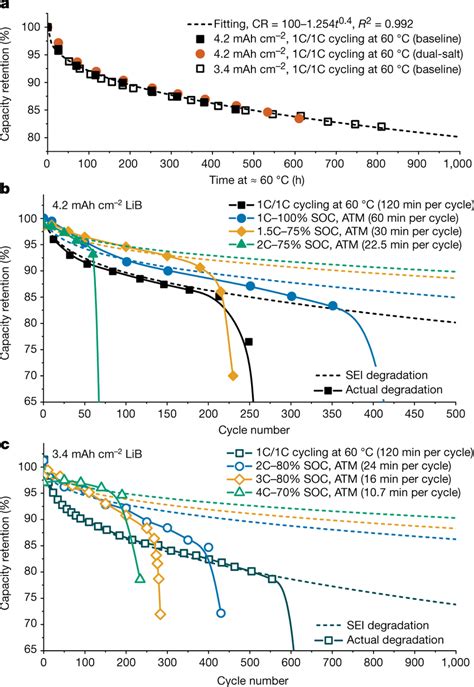 ATM Cycles Of Energy Dense LiBs A Constant 1C 1C Cycling At 60 C To