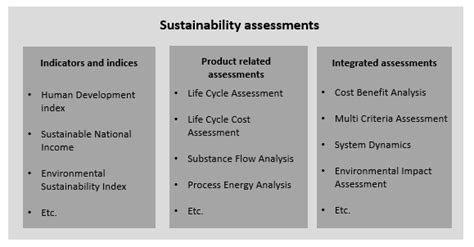 Different Kinds Of Sustainability Assessment Methods Based On Ness Et