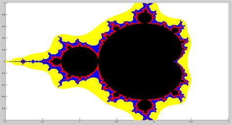 Coloring The Mandelbrot Set In Matlab Stack Overflow