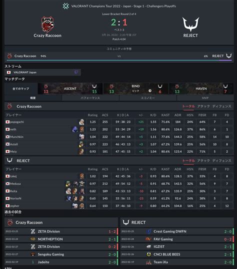 Thespike Gg Japan On Twitter Vct Challengers Japan Stage