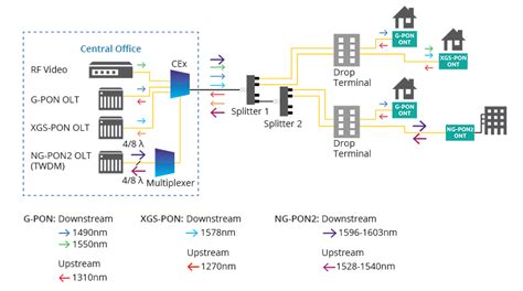 Passive Optical Network Tutorial | FS Community