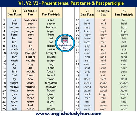 Past And Present Tense Verbs