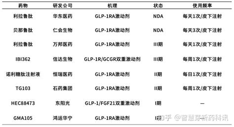 当降糖药变成减肥产品，glp 1受体激动剂开启升维战 知乎