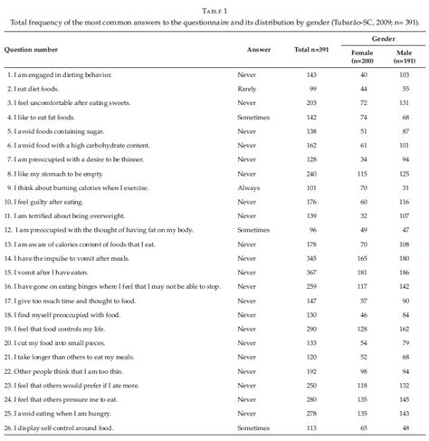 Scielo Brasil Abnormal Eating Behaviors Among Medical Students At A