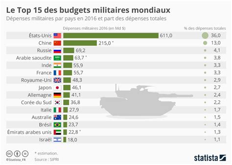 Graphique Le Top 15 Des Budgets Militaires Mondiaux Statista