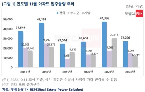 11월 전국 27만 가구 입주···전년比 425 줄어 네이트 뉴스