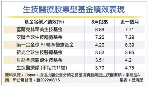 利多不斷 生技基金長線亮眼 理財 工商時報