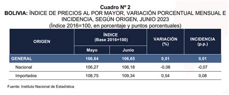 Ndice De Precios Al Por Mayor Ipm Aument En En Junio De