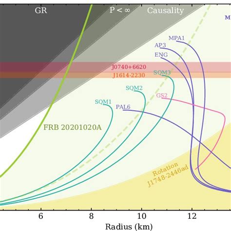 Neutron Star Mass Radius Diagram The Solid Lines Represent The