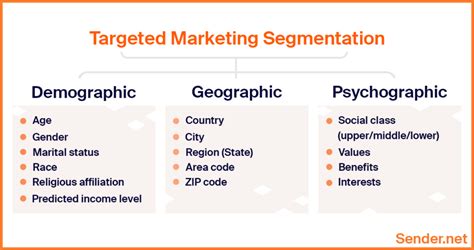 What Is Targeted Marketing Definition Strategies Examples Sender