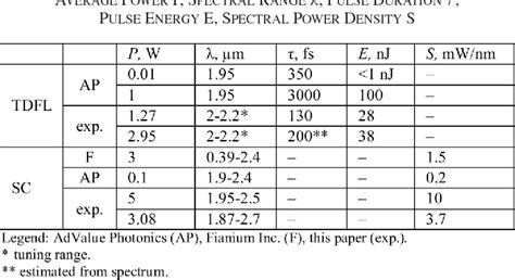 PDF Mid IR Ultrashort Pulsed Fiber Based Lasers Semantic Scholar