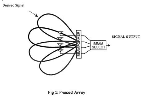 Smart Antennas