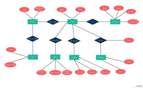 Er Diagrams In System Analysis And Design Entity Inheritance