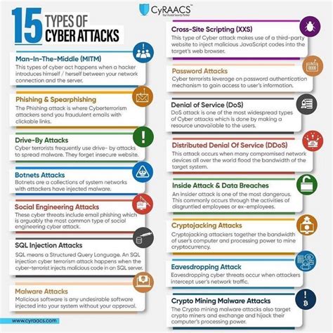 15 Types Of Cyber Attacks Sujatha Mudadla Medium