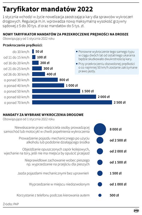 Nowy taryfikator mandatów Pierwsze kary po 2 5 tys zł już nałożone