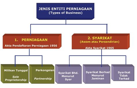 Senarai Nama Syarikat Milikan Tunggal Di Malaysia Solutions