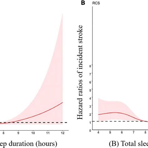 Multivariate Adjusted Spline Curves For Associations Of Sleep Duration