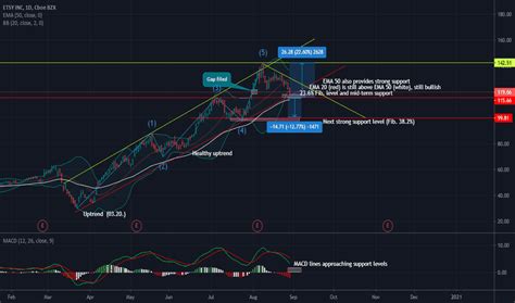 Etsy Stock Price And Chart — Nasdaq Etsy — Tradingview