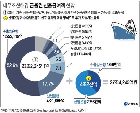 대우조선해양 금융권 신용공여액 현황 연합뉴스