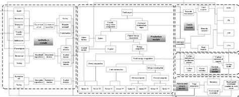 Basic Framework Of The Dynamic Cge Model Download Scientific Diagram