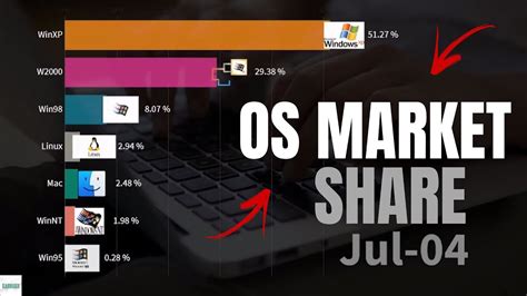 Most Popular Operating Systems Desktop And Laptops 2003 2019 Rankerx Youtube