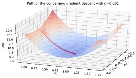 Gradient Descent With Linear Regression From Scratch In Python Dmitrijs Kass Blog