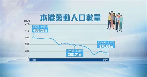 本港失業率連跌十個月惟勞動人口持續減少 有學者憂難支撐復蘇 無綫新聞tvb News