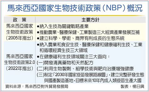 台馬互補性高 生技展搭橋共創商機 日報 工商時報