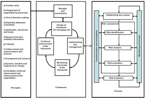 Risk Management Cycle Process And Framework Explained