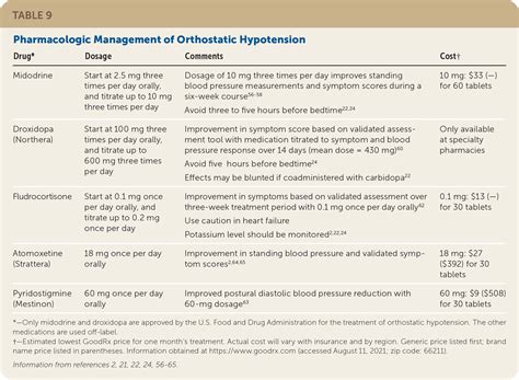 Orthostatic Hypotension A Practical Approach Aafp