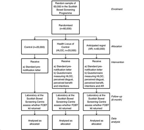 Consort Diagram Of Study Design Download Scientific Diagram