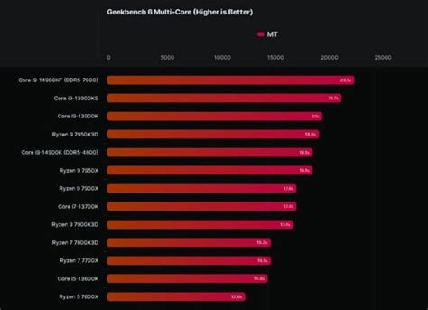 14th Gen Intel Core I9 14900kf 6 Ghz Cpu Is 20 Faster Than Amd Ryzen