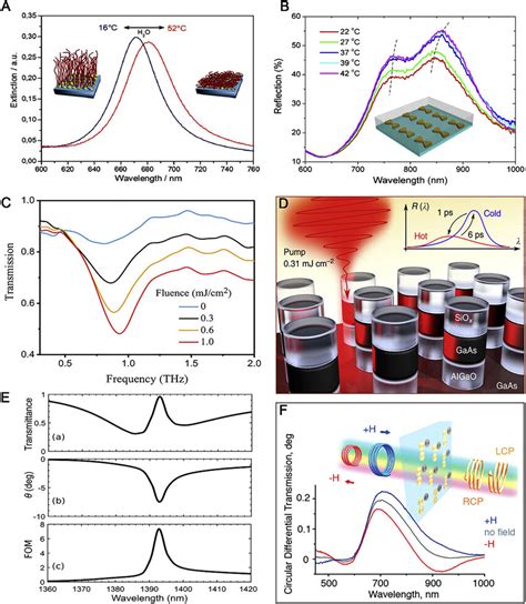 Tunable Metasurfaces Controlled By Thermal Optical And Magnetic