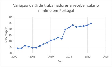 Economia Portuguesa E Europeia Aumento Do Sal Rio M Nimo Em Portugal