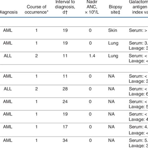 Characteristics Of Patients With Proven Or Probable Invasive