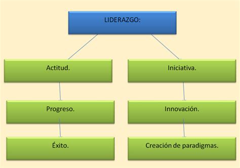 Mapa Conceptual De Liderazgo Images