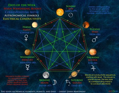 The Seven Alchemical Metals & Planets of the Week