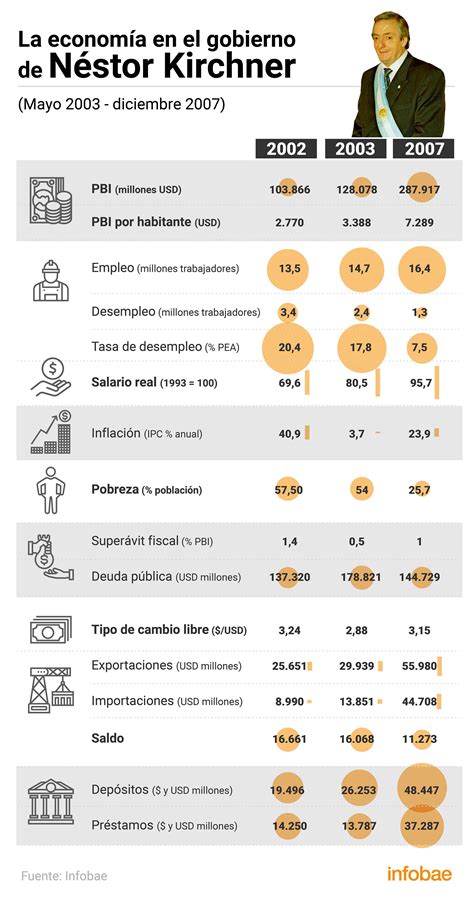 Aciertos Y Fracasos Económicos De La Presidencia De Néstor Kirchner