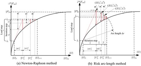 Iterative Processes Of Newton Raphson Method And Risk Constant